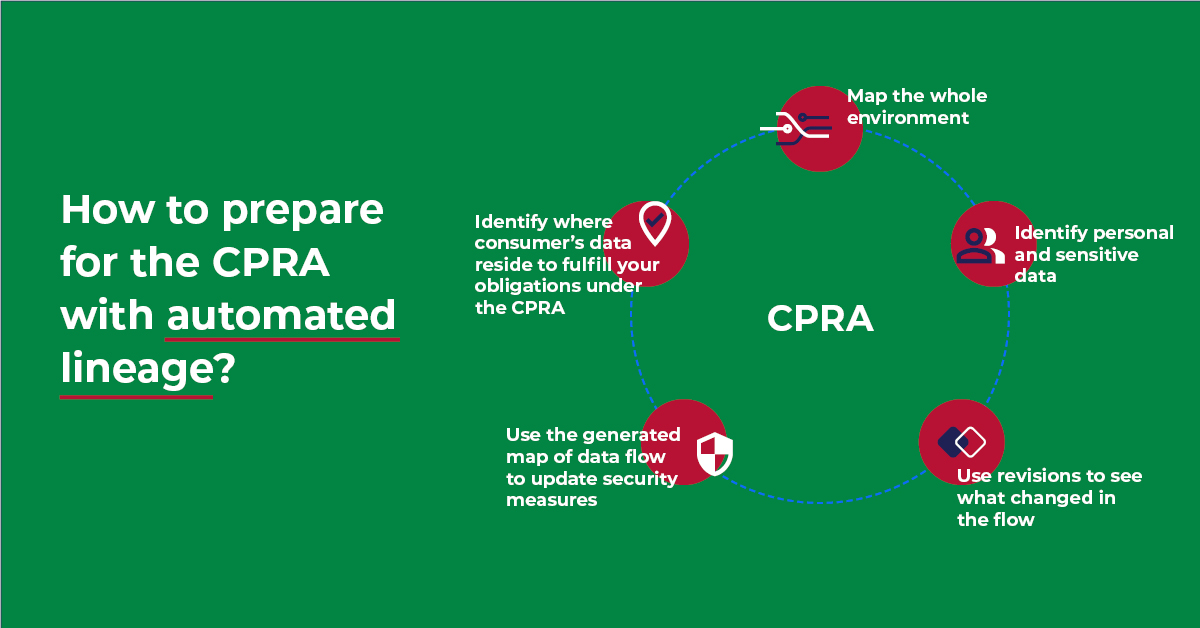 Prepare for the CPRA with automated data lineage